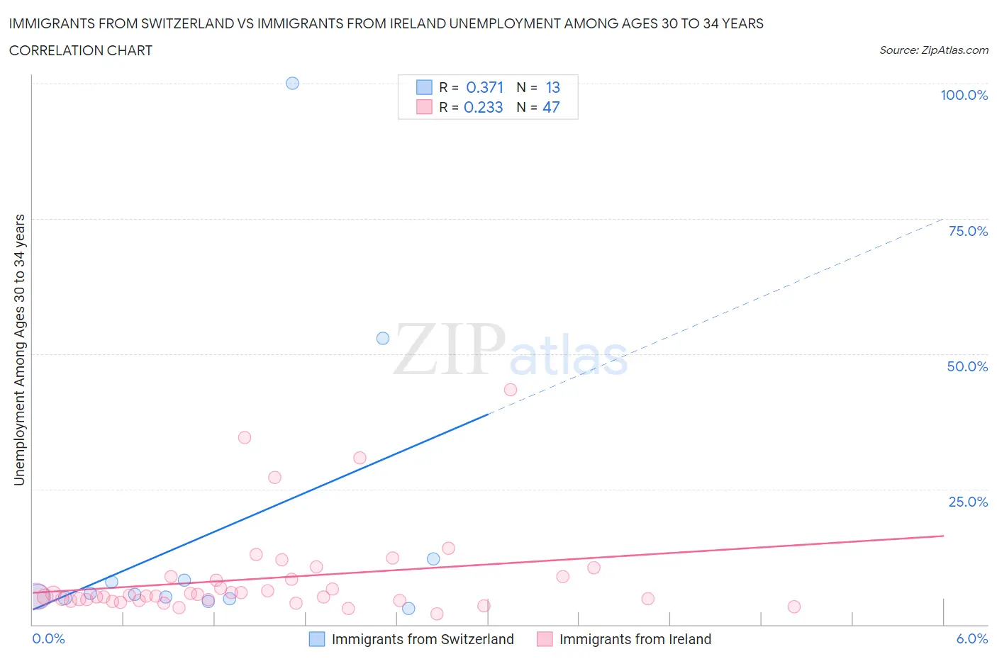 Immigrants from Switzerland vs Immigrants from Ireland Unemployment Among Ages 30 to 34 years