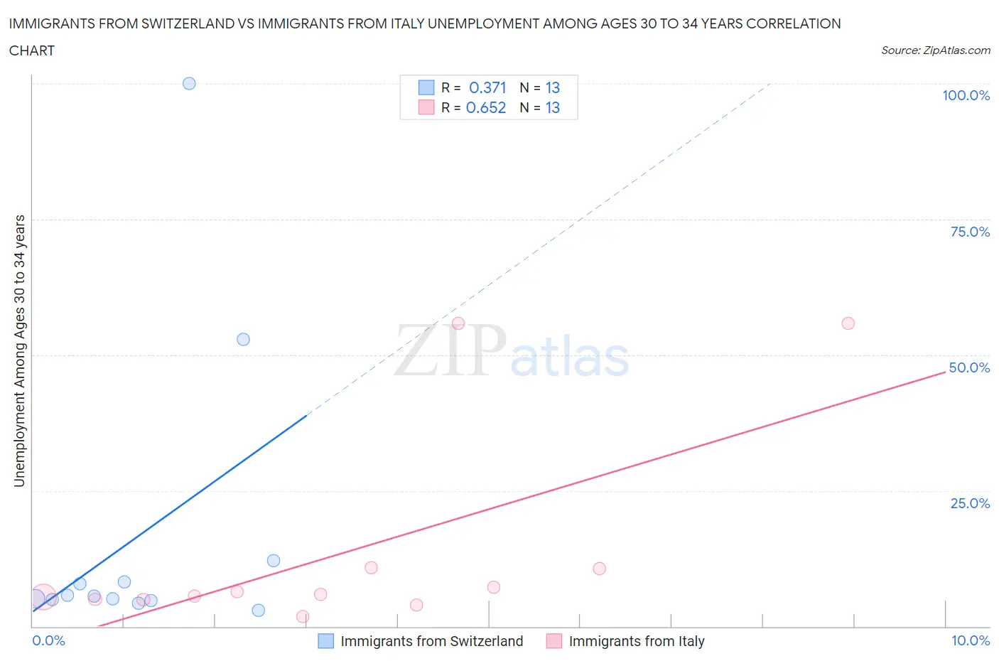 Immigrants from Switzerland vs Immigrants from Italy Unemployment Among Ages 30 to 34 years