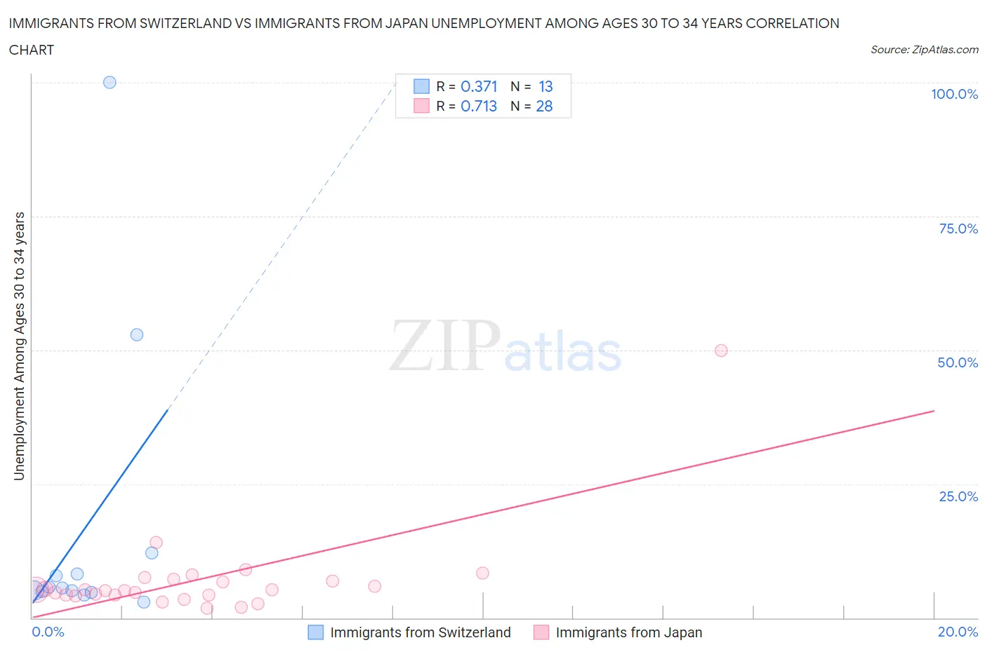 Immigrants from Switzerland vs Immigrants from Japan Unemployment Among Ages 30 to 34 years