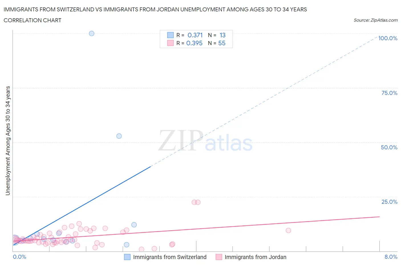 Immigrants from Switzerland vs Immigrants from Jordan Unemployment Among Ages 30 to 34 years