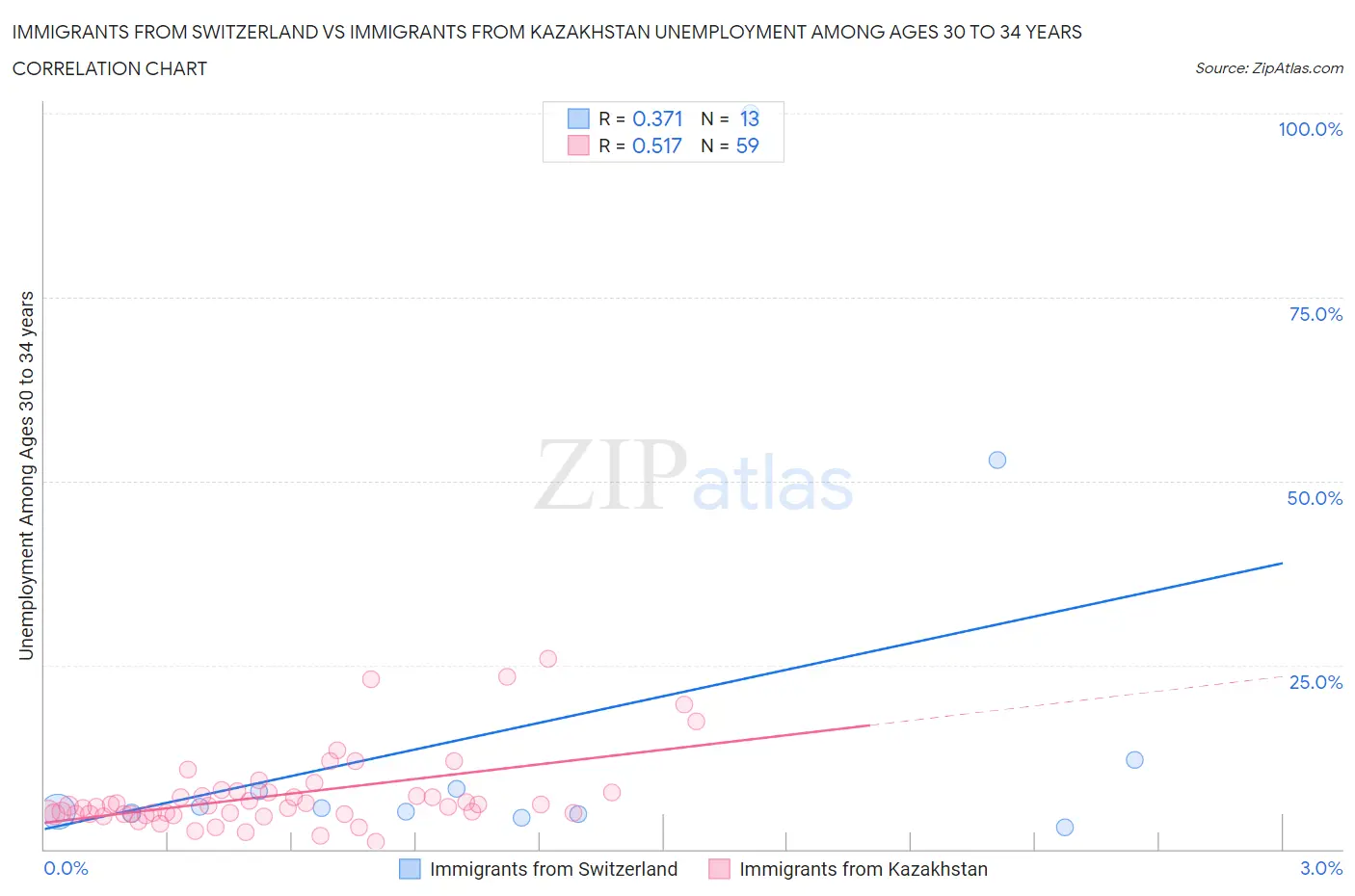 Immigrants from Switzerland vs Immigrants from Kazakhstan Unemployment Among Ages 30 to 34 years