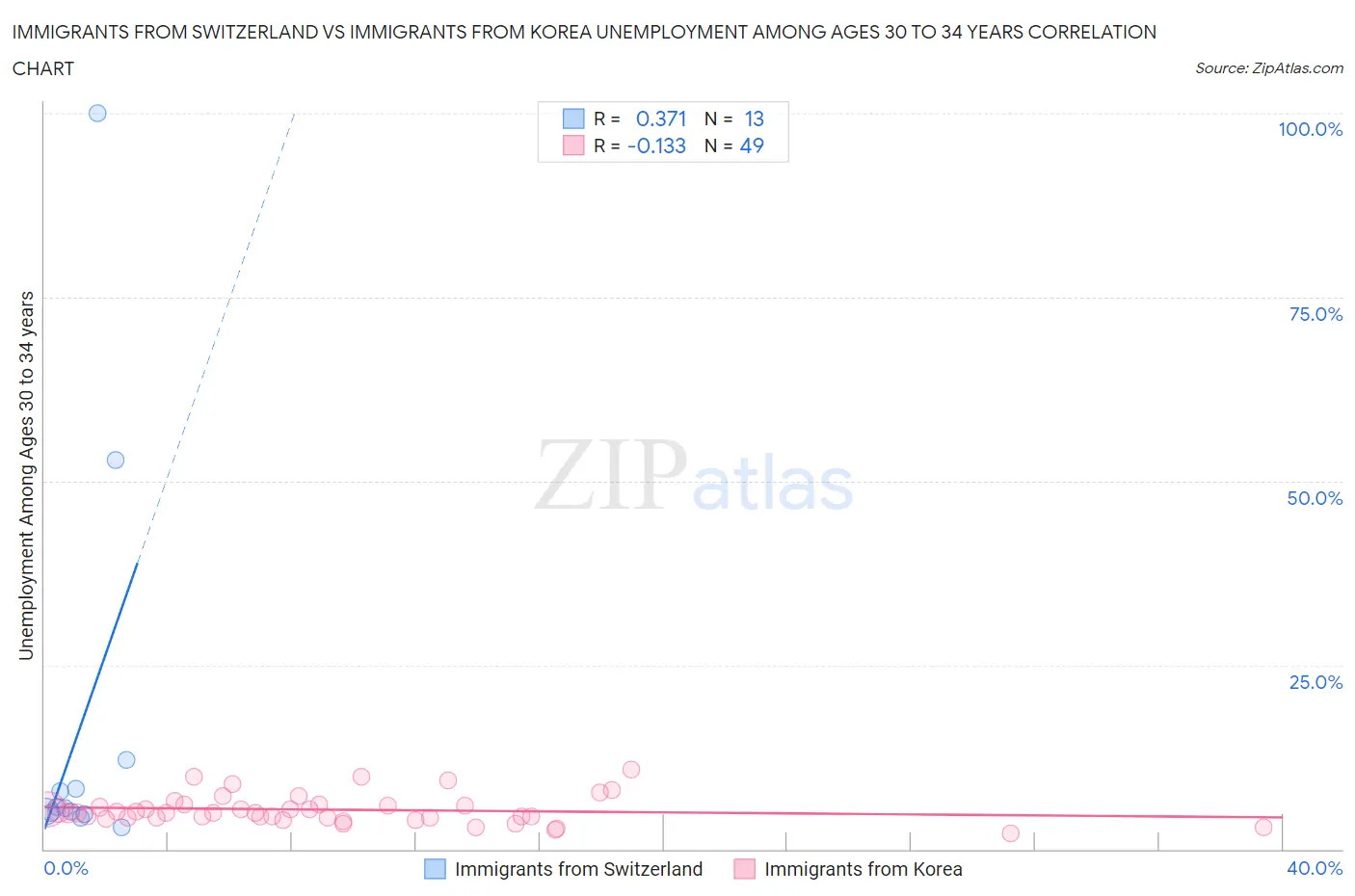 Immigrants from Switzerland vs Immigrants from Korea Unemployment Among Ages 30 to 34 years