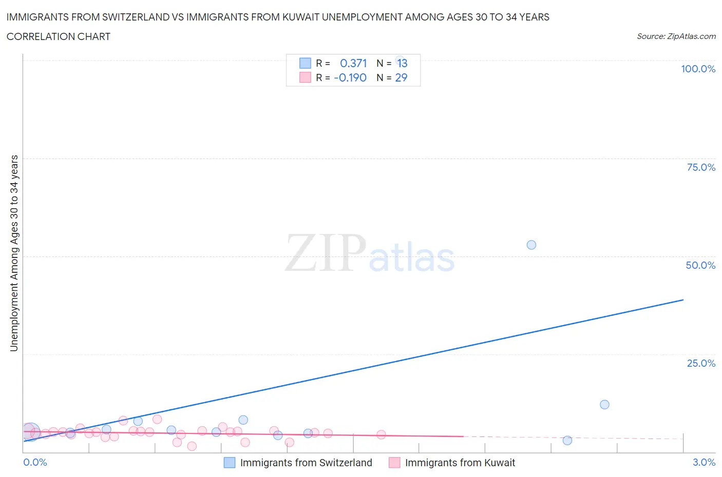 Immigrants from Switzerland vs Immigrants from Kuwait Unemployment Among Ages 30 to 34 years