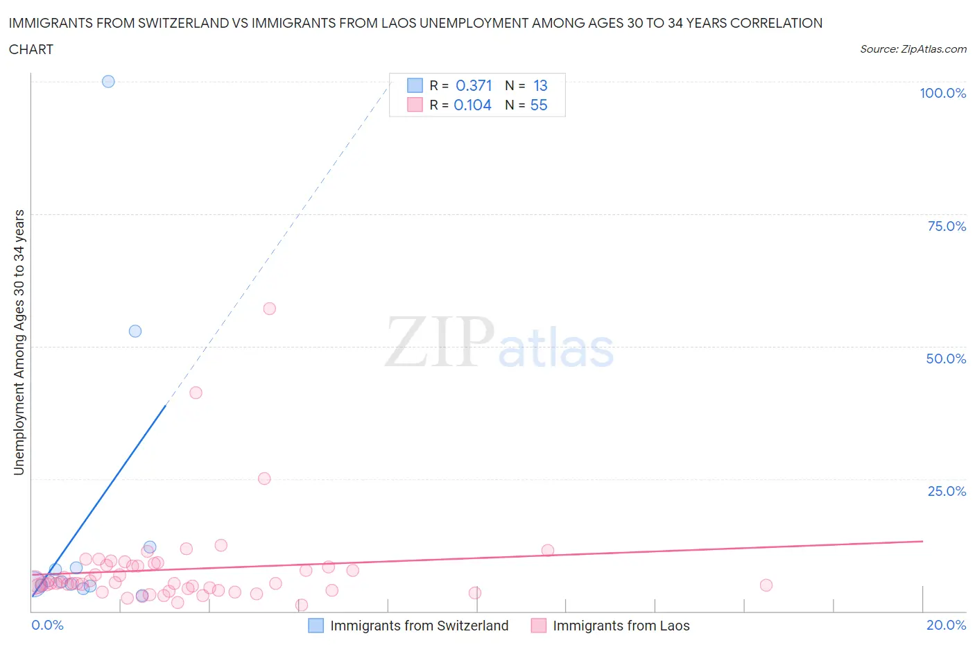 Immigrants from Switzerland vs Immigrants from Laos Unemployment Among Ages 30 to 34 years