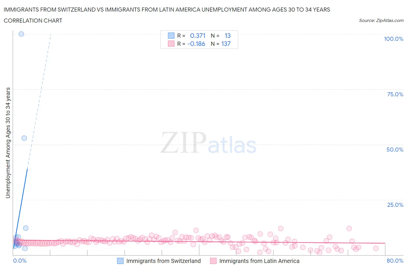 Immigrants from Switzerland vs Immigrants from Latin America Unemployment Among Ages 30 to 34 years