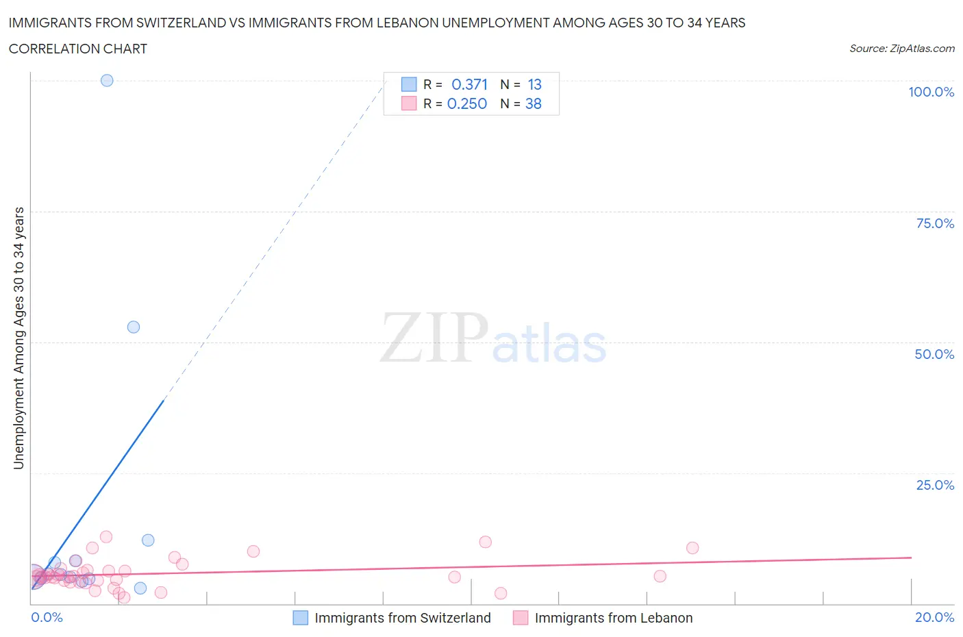 Immigrants from Switzerland vs Immigrants from Lebanon Unemployment Among Ages 30 to 34 years