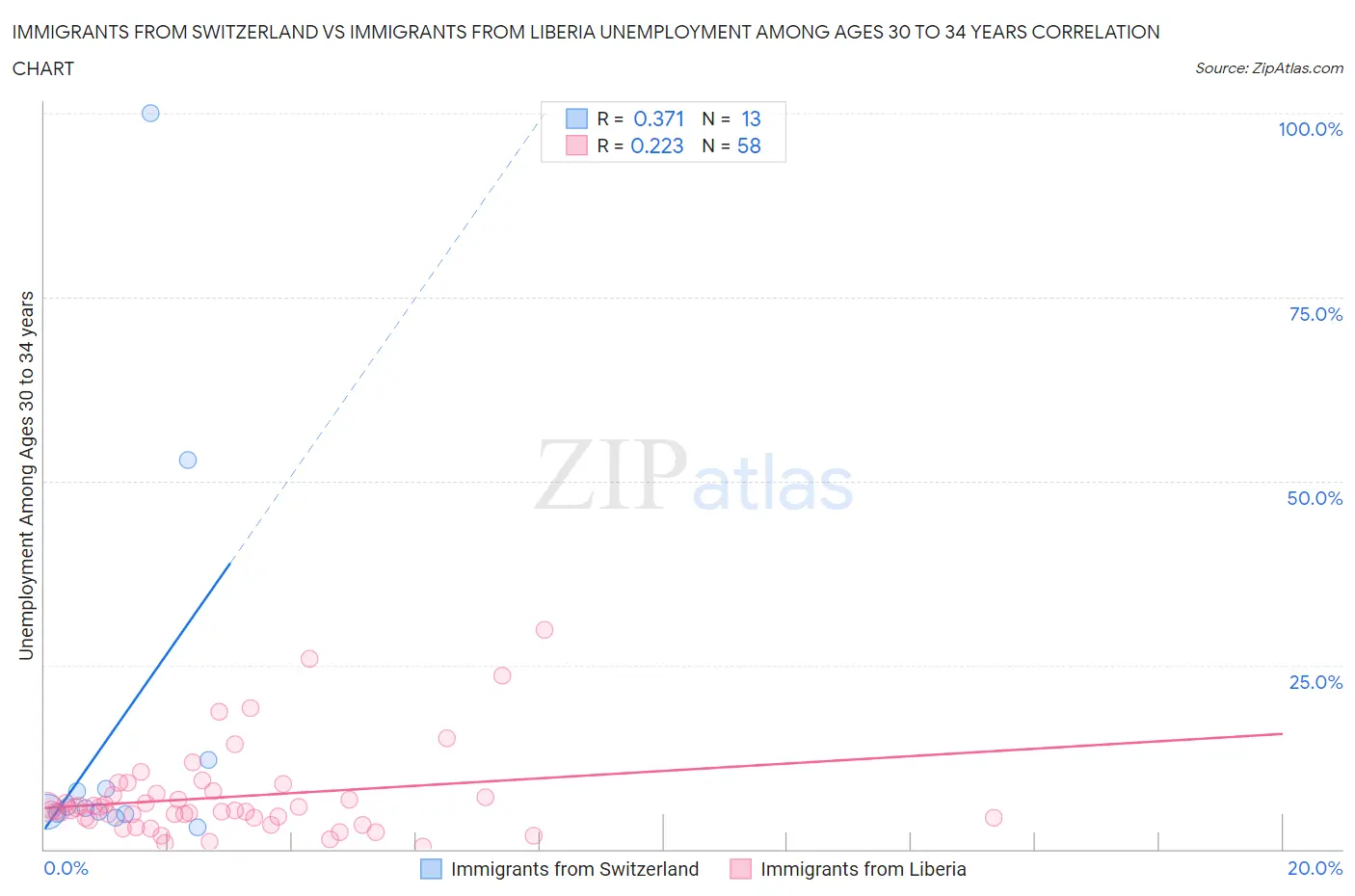 Immigrants from Switzerland vs Immigrants from Liberia Unemployment Among Ages 30 to 34 years