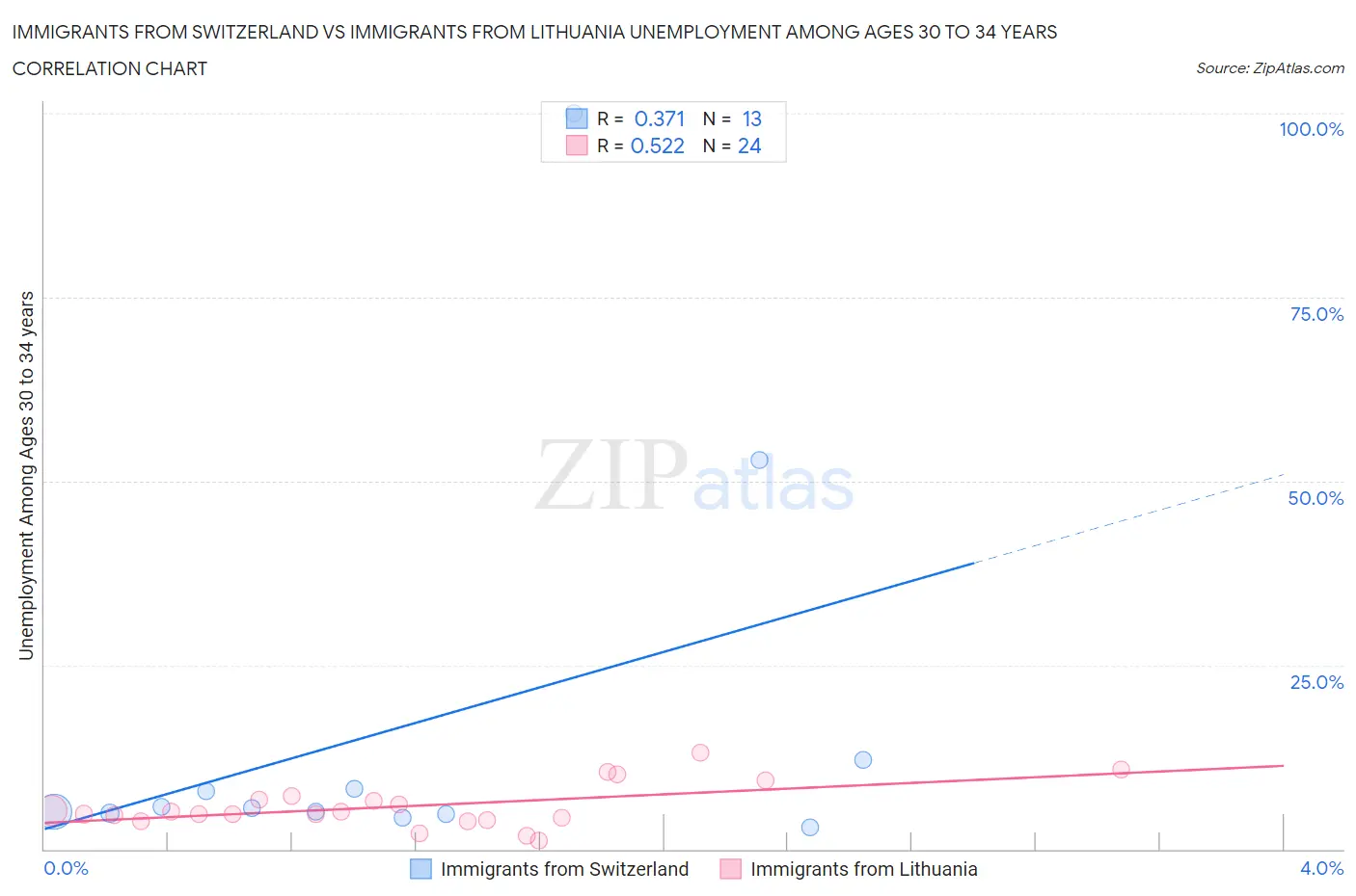 Immigrants from Switzerland vs Immigrants from Lithuania Unemployment Among Ages 30 to 34 years