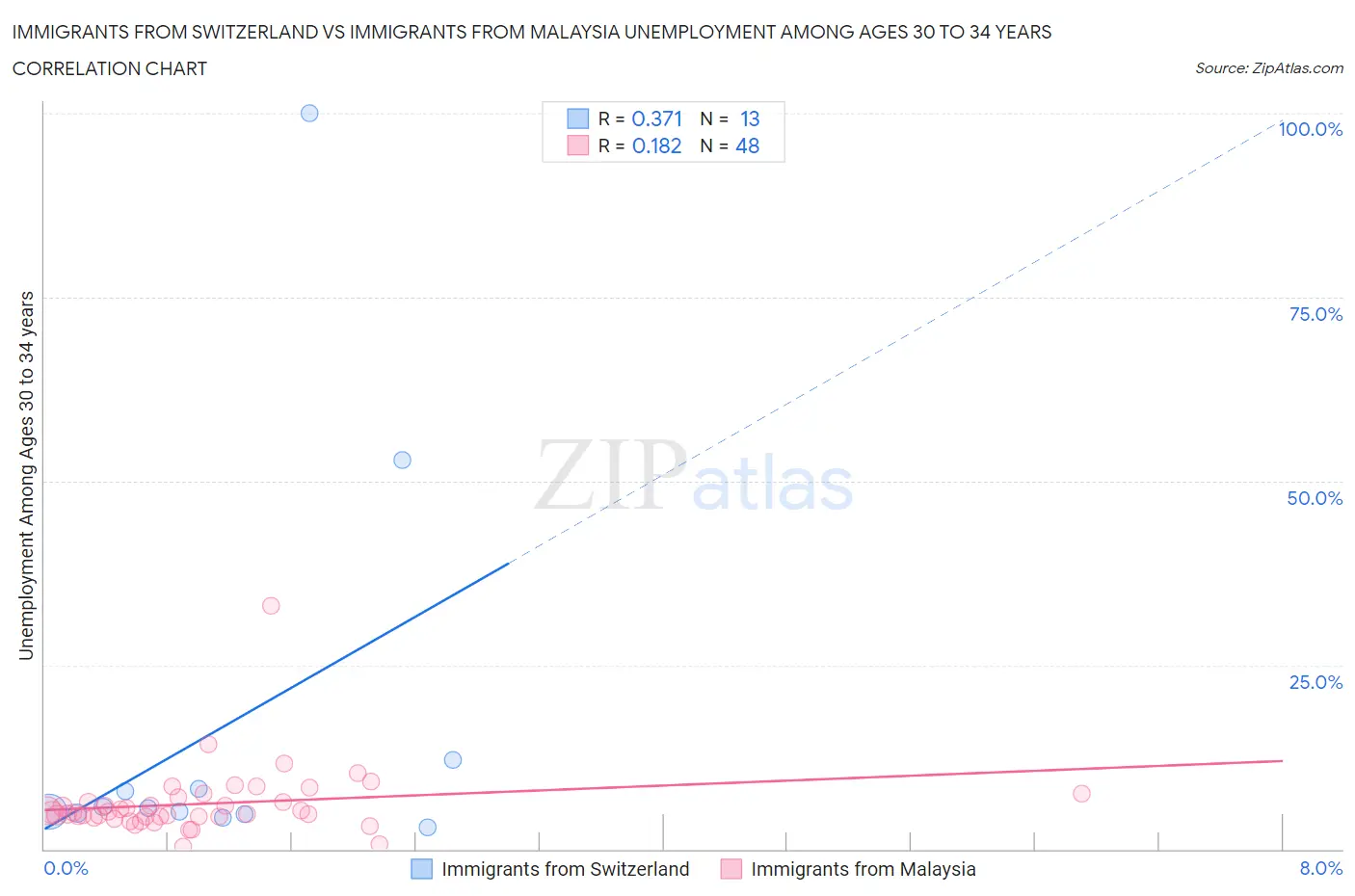 Immigrants from Switzerland vs Immigrants from Malaysia Unemployment Among Ages 30 to 34 years