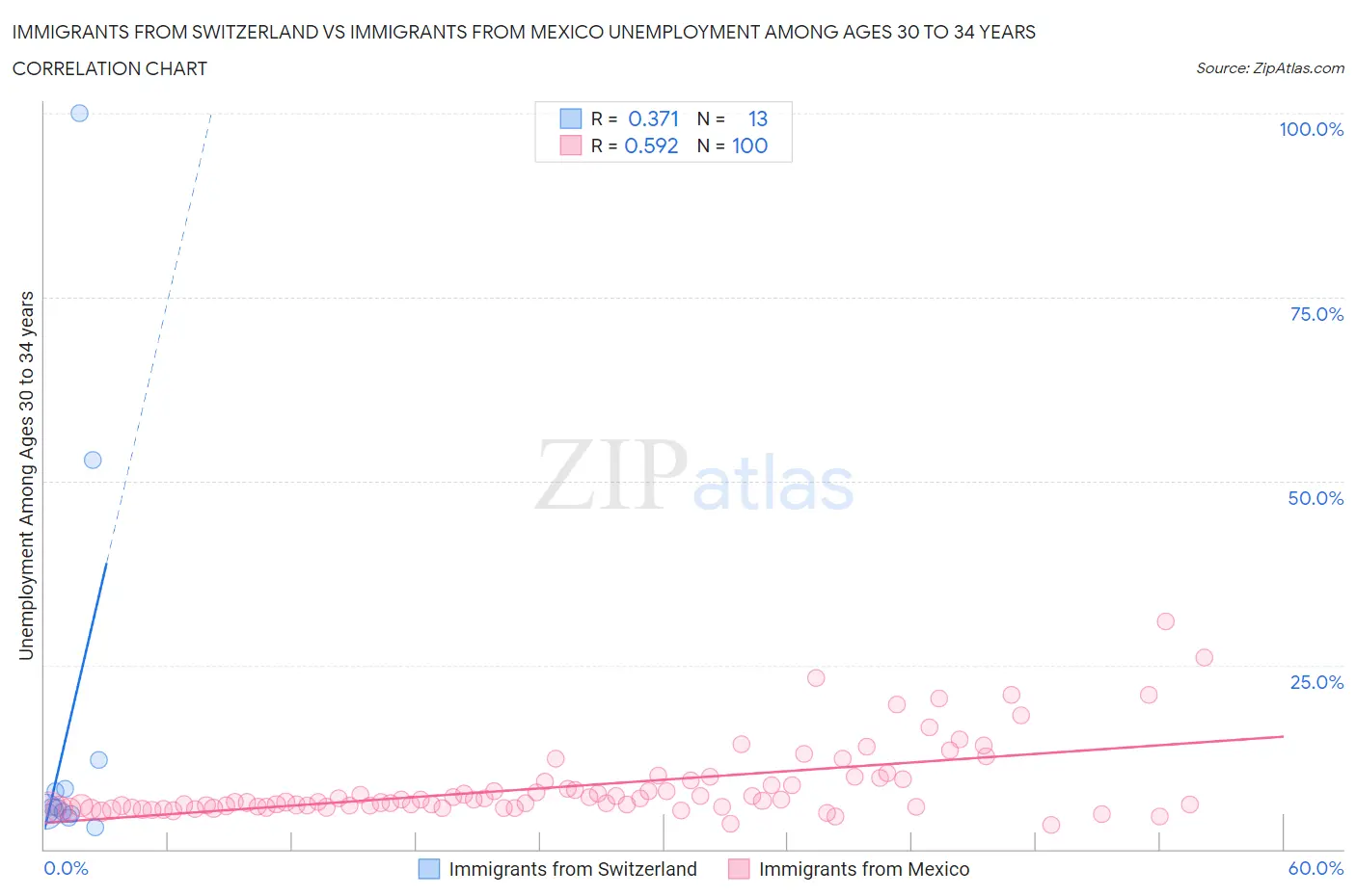 Immigrants from Switzerland vs Immigrants from Mexico Unemployment Among Ages 30 to 34 years