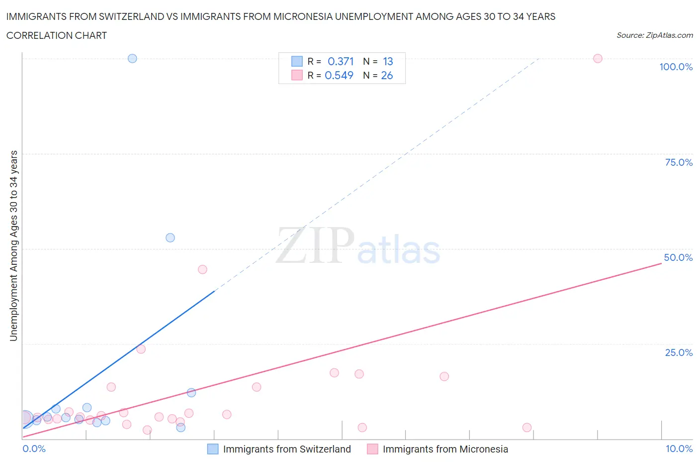 Immigrants from Switzerland vs Immigrants from Micronesia Unemployment Among Ages 30 to 34 years