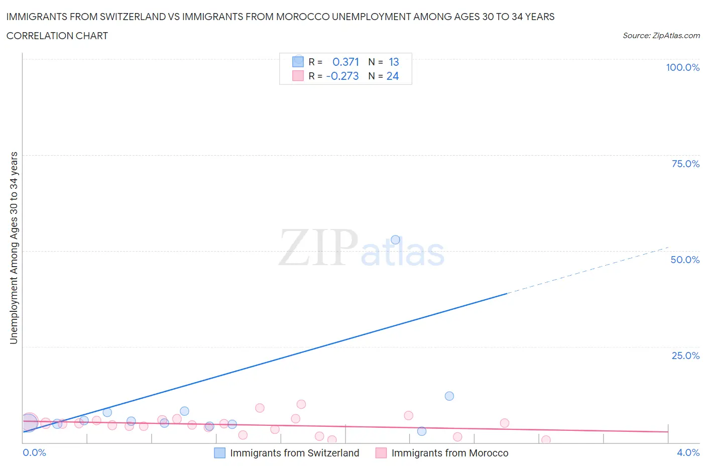 Immigrants from Switzerland vs Immigrants from Morocco Unemployment Among Ages 30 to 34 years