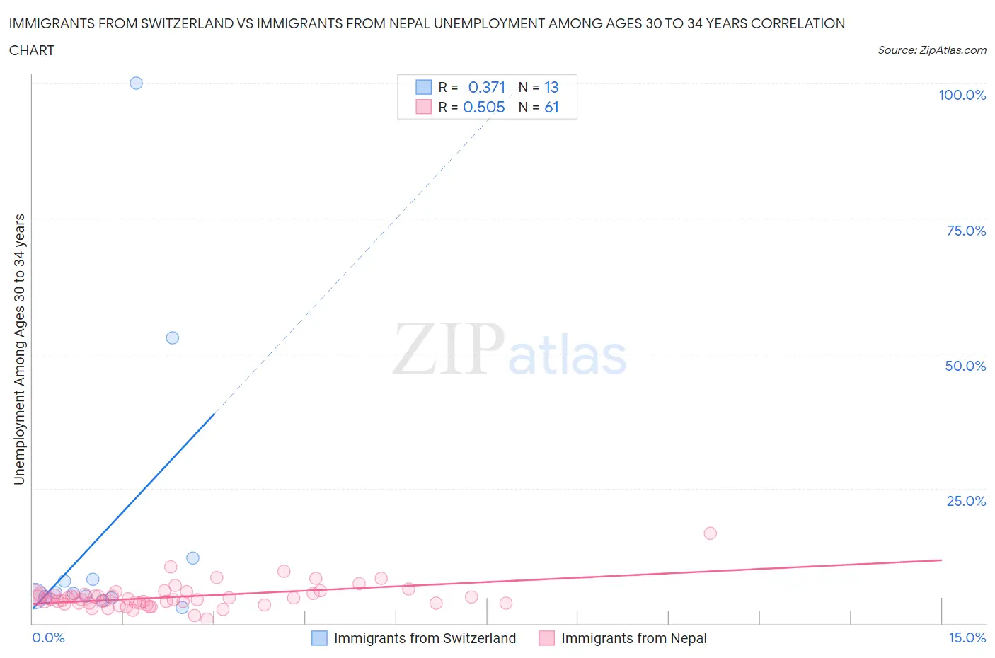 Immigrants from Switzerland vs Immigrants from Nepal Unemployment Among Ages 30 to 34 years