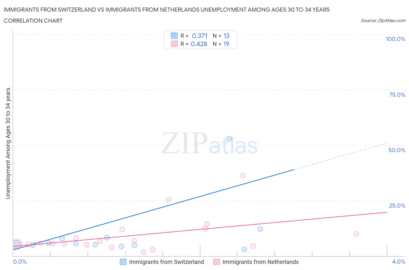 Immigrants from Switzerland vs Immigrants from Netherlands Unemployment Among Ages 30 to 34 years