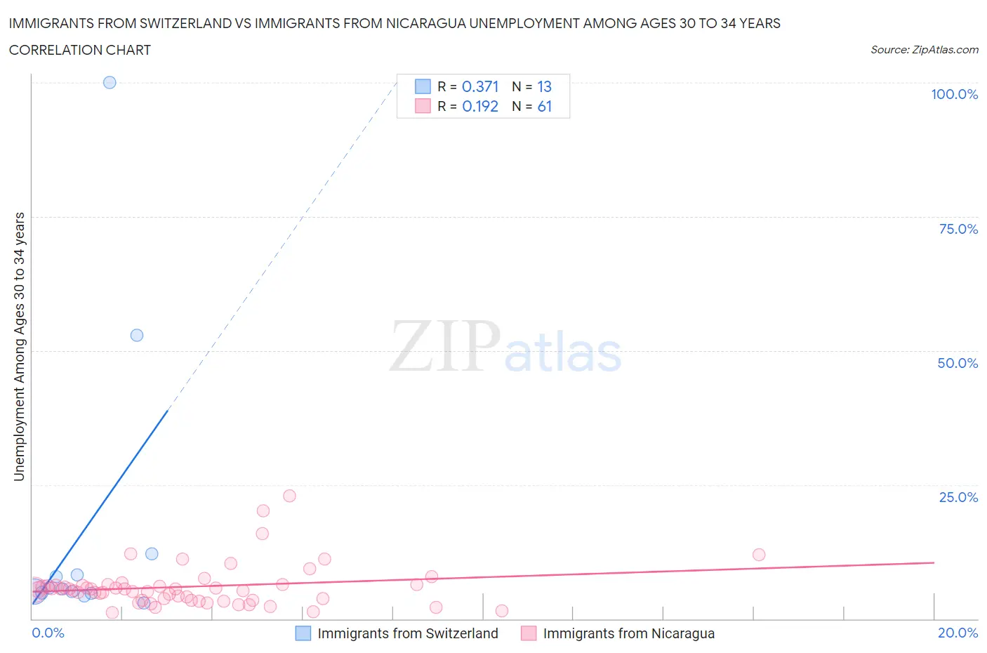Immigrants from Switzerland vs Immigrants from Nicaragua Unemployment Among Ages 30 to 34 years