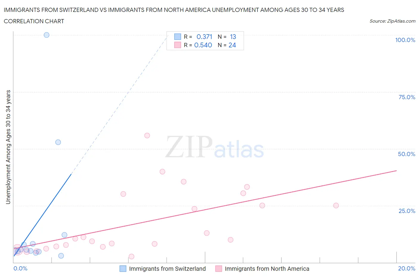 Immigrants from Switzerland vs Immigrants from North America Unemployment Among Ages 30 to 34 years