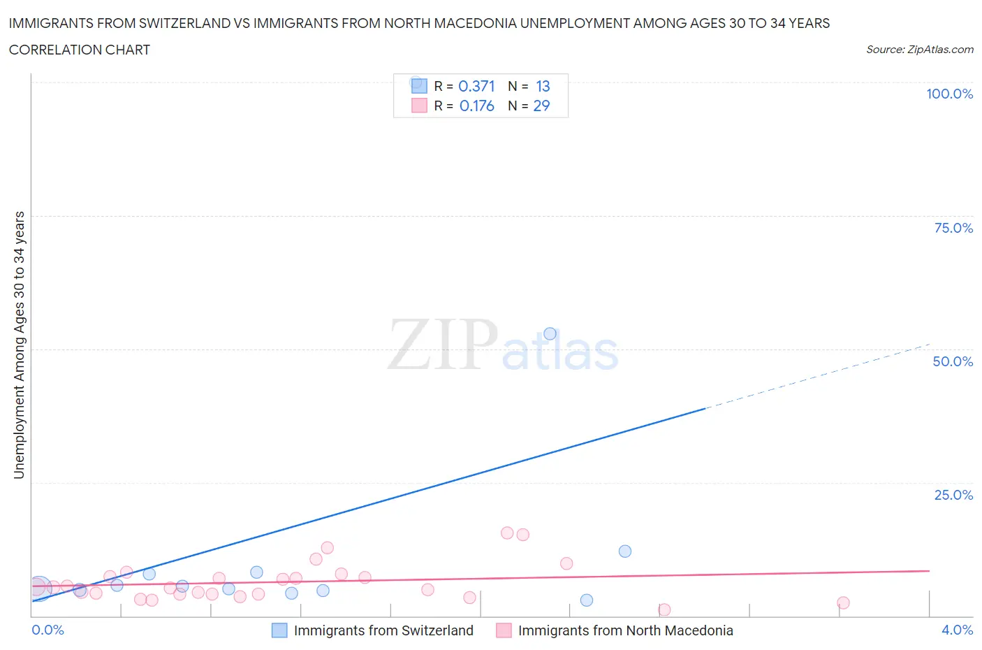 Immigrants from Switzerland vs Immigrants from North Macedonia Unemployment Among Ages 30 to 34 years