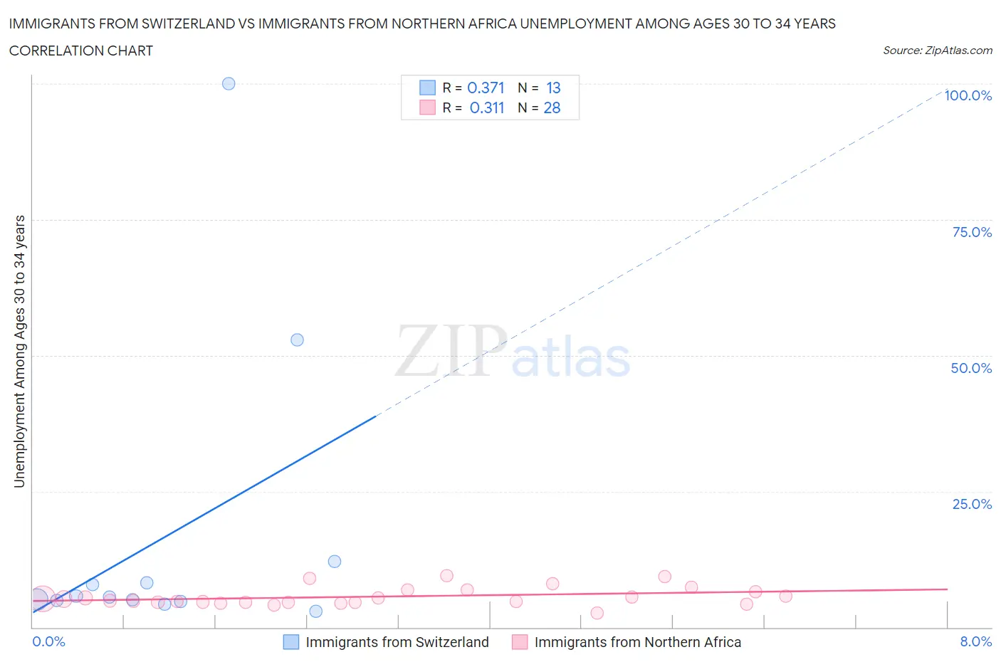 Immigrants from Switzerland vs Immigrants from Northern Africa Unemployment Among Ages 30 to 34 years