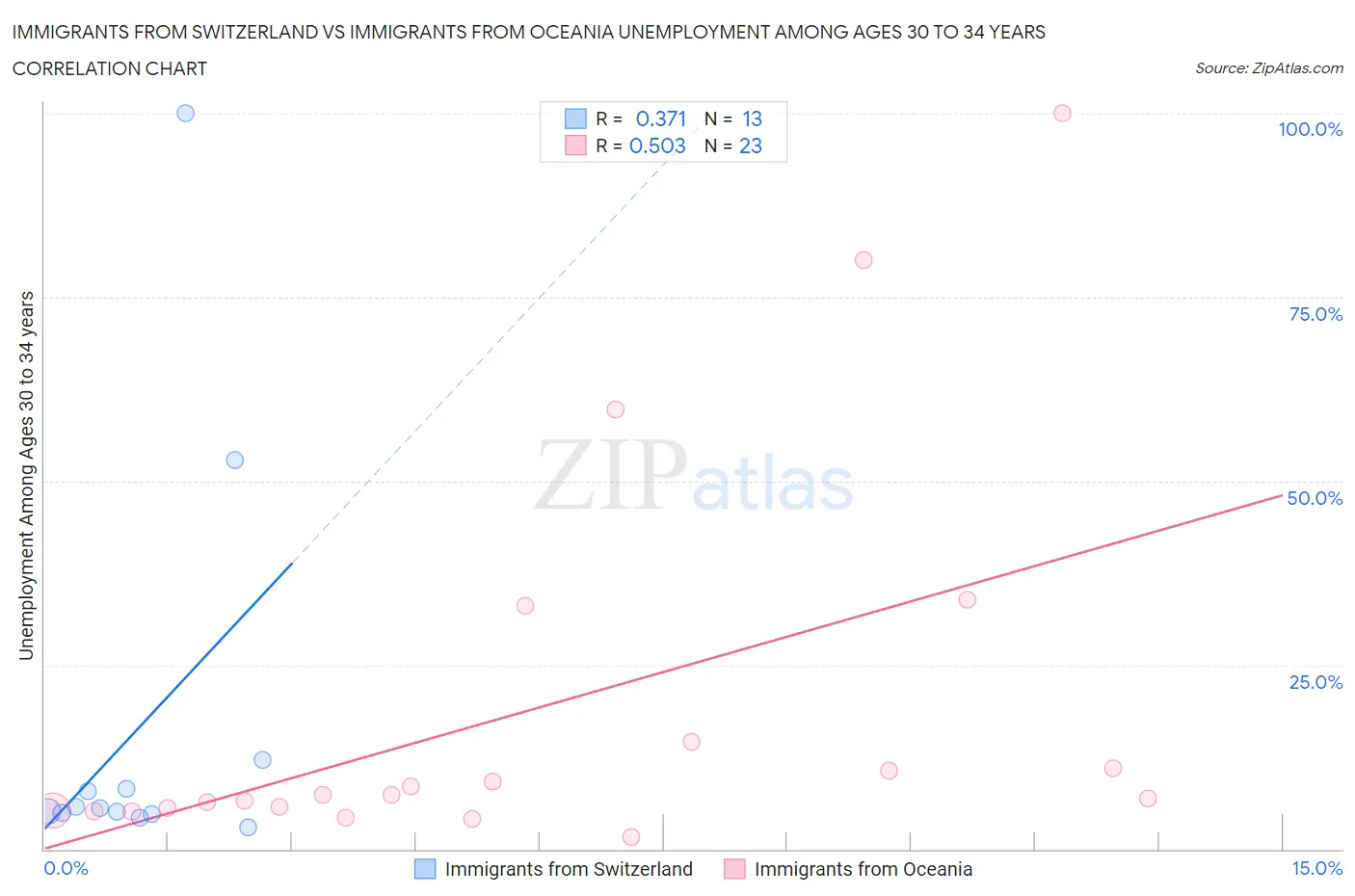 Immigrants from Switzerland vs Immigrants from Oceania Unemployment Among Ages 30 to 34 years