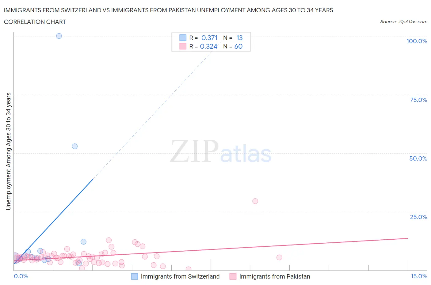 Immigrants from Switzerland vs Immigrants from Pakistan Unemployment Among Ages 30 to 34 years