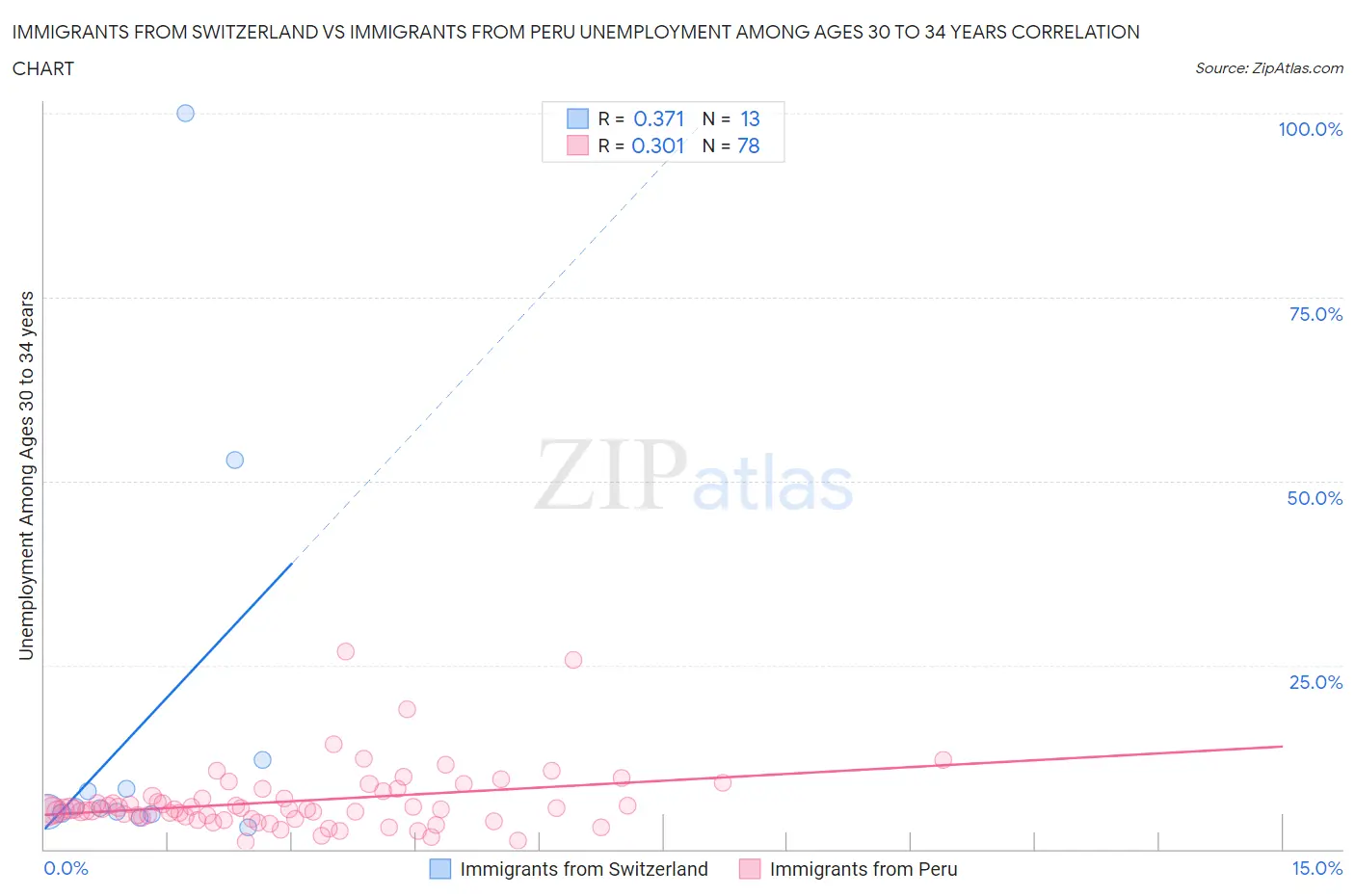 Immigrants from Switzerland vs Immigrants from Peru Unemployment Among Ages 30 to 34 years