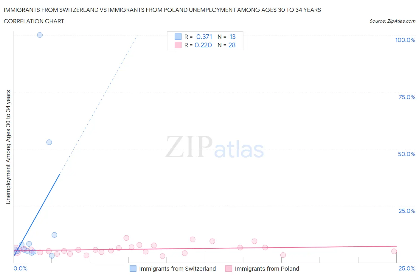 Immigrants from Switzerland vs Immigrants from Poland Unemployment Among Ages 30 to 34 years