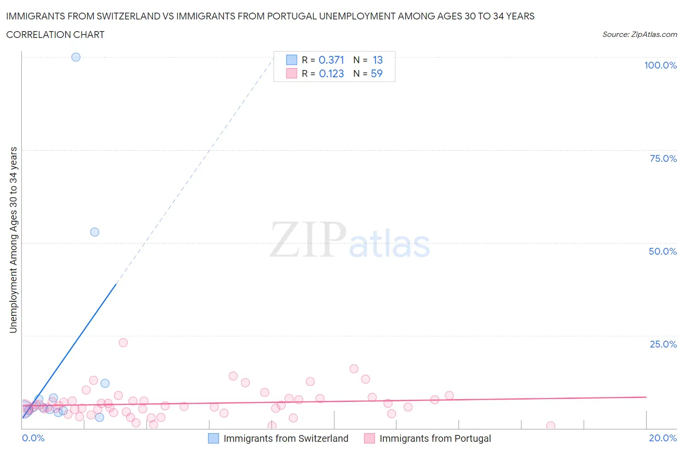 Immigrants from Switzerland vs Immigrants from Portugal Unemployment Among Ages 30 to 34 years