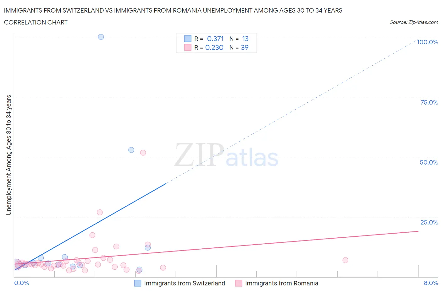Immigrants from Switzerland vs Immigrants from Romania Unemployment Among Ages 30 to 34 years