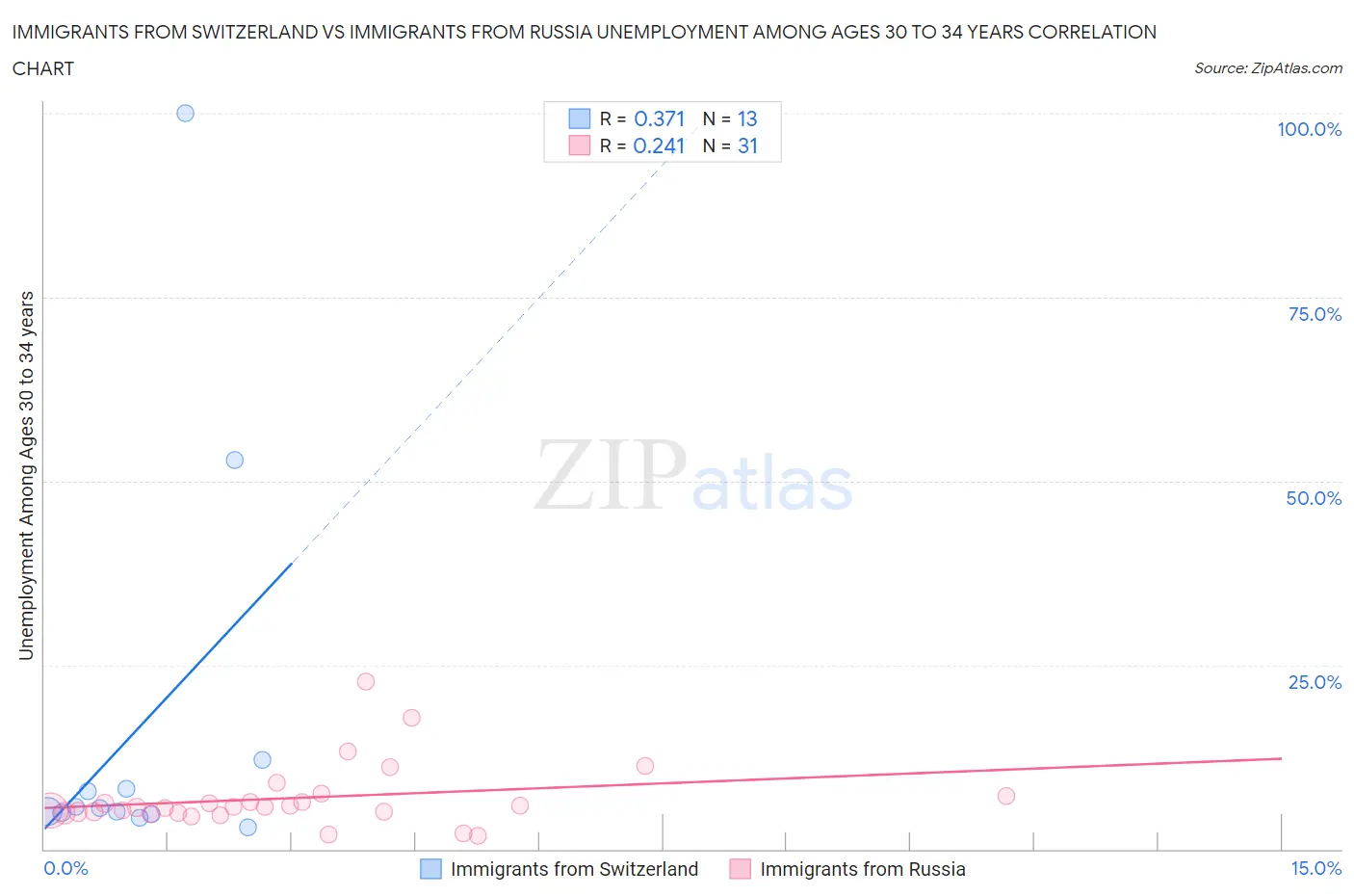 Immigrants from Switzerland vs Immigrants from Russia Unemployment Among Ages 30 to 34 years