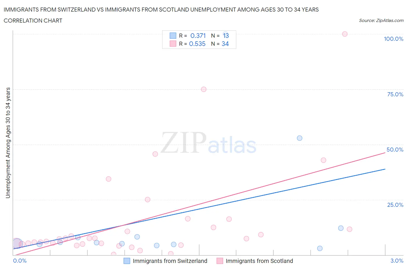 Immigrants from Switzerland vs Immigrants from Scotland Unemployment Among Ages 30 to 34 years