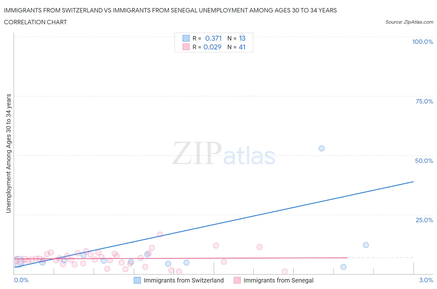 Immigrants from Switzerland vs Immigrants from Senegal Unemployment Among Ages 30 to 34 years
