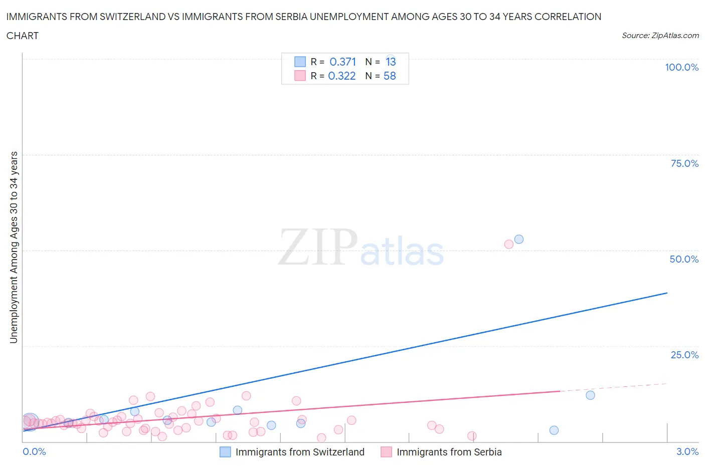 Immigrants from Switzerland vs Immigrants from Serbia Unemployment Among Ages 30 to 34 years
