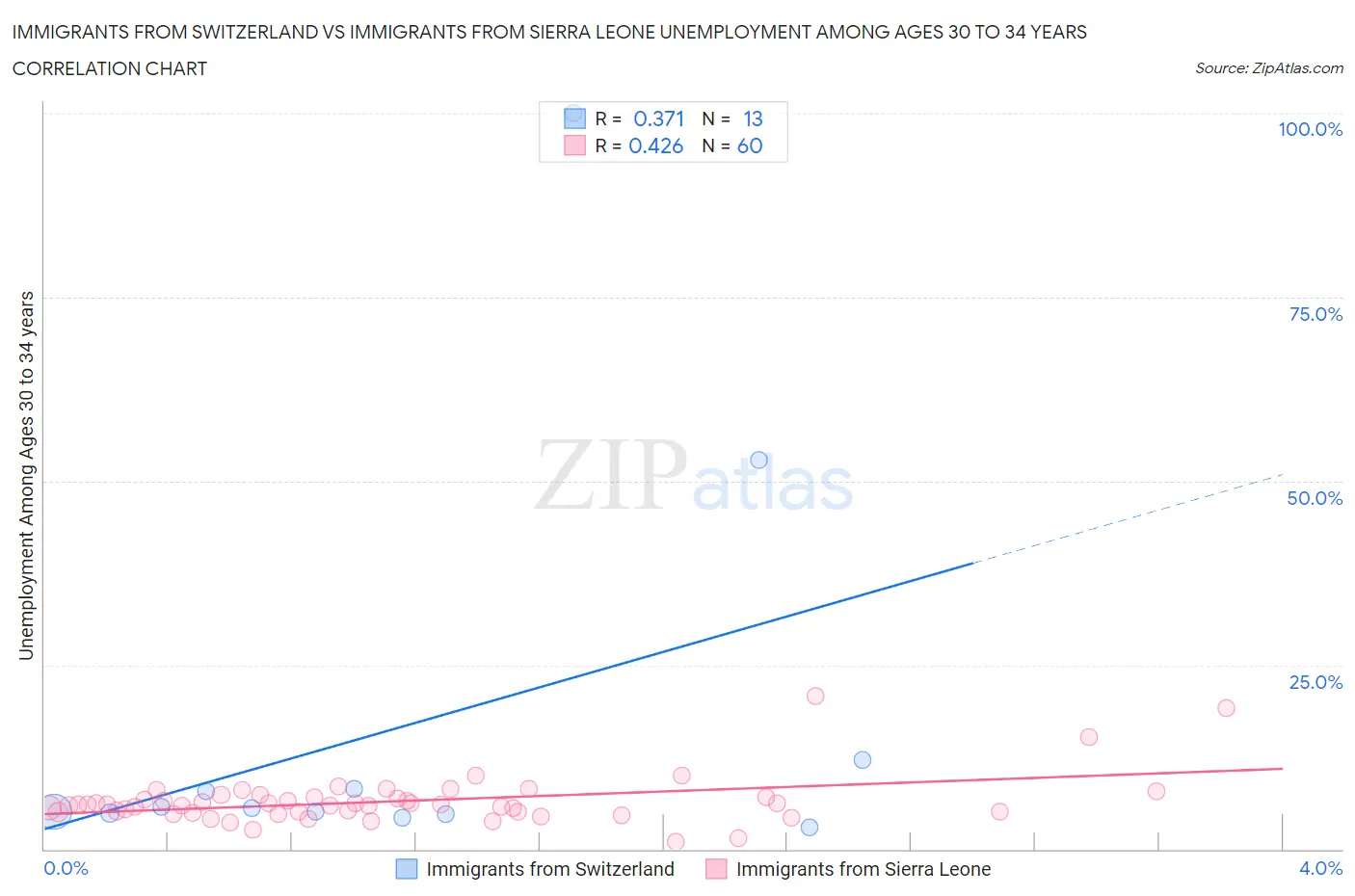 Immigrants from Switzerland vs Immigrants from Sierra Leone Unemployment Among Ages 30 to 34 years