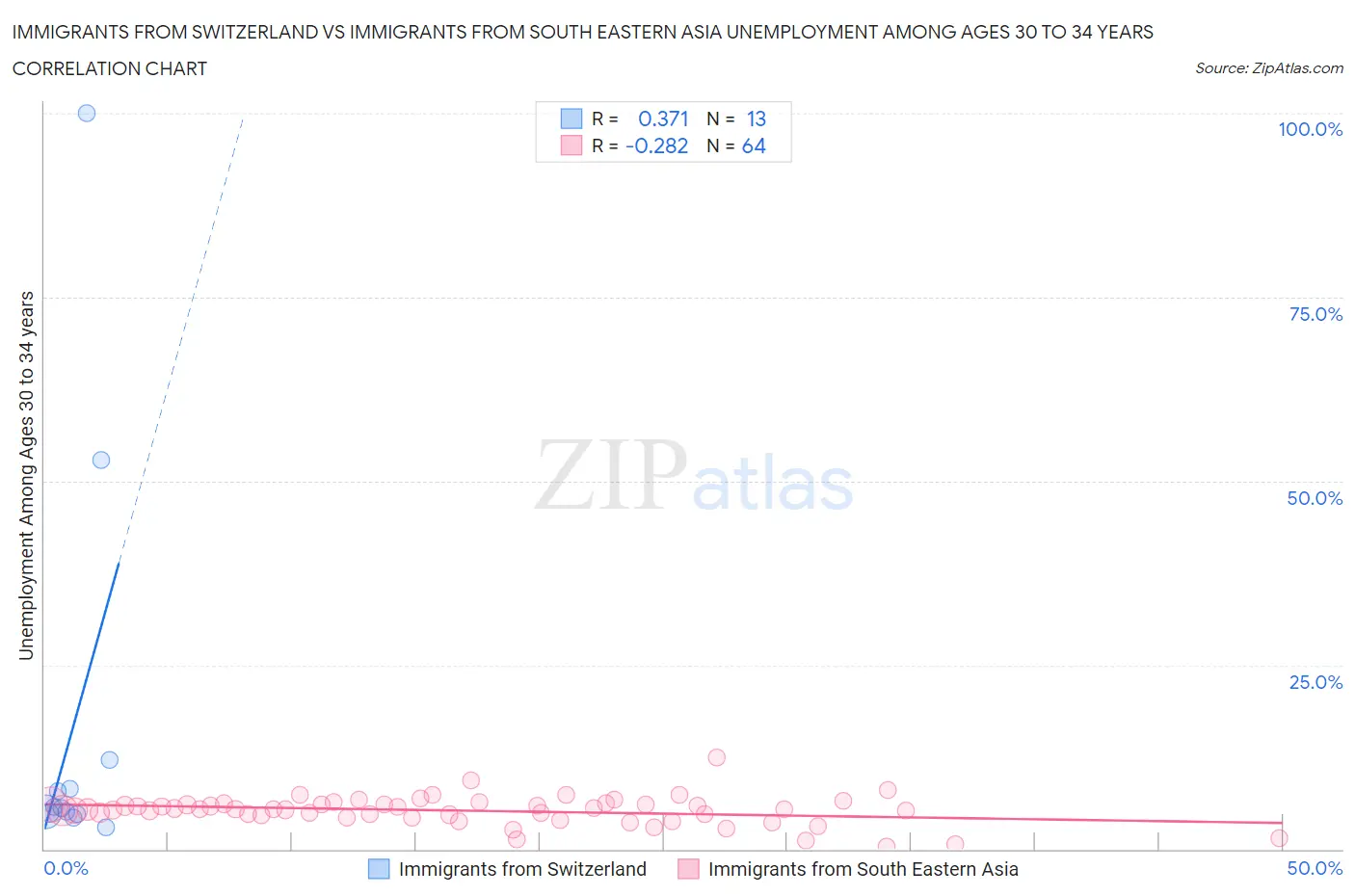Immigrants from Switzerland vs Immigrants from South Eastern Asia Unemployment Among Ages 30 to 34 years