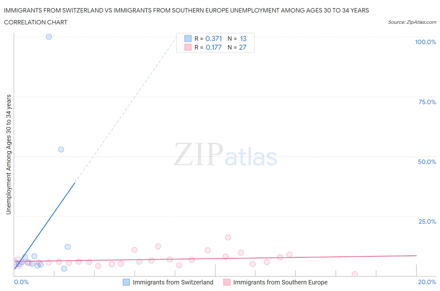 Immigrants from Switzerland vs Immigrants from Southern Europe Unemployment Among Ages 30 to 34 years