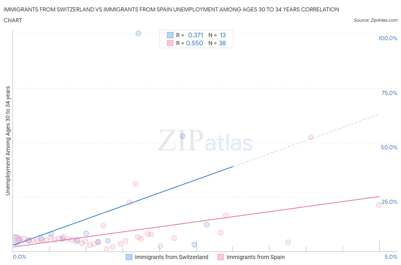 Immigrants from Switzerland vs Immigrants from Spain Unemployment Among Ages 30 to 34 years