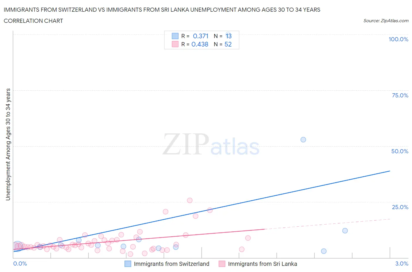 Immigrants from Switzerland vs Immigrants from Sri Lanka Unemployment Among Ages 30 to 34 years