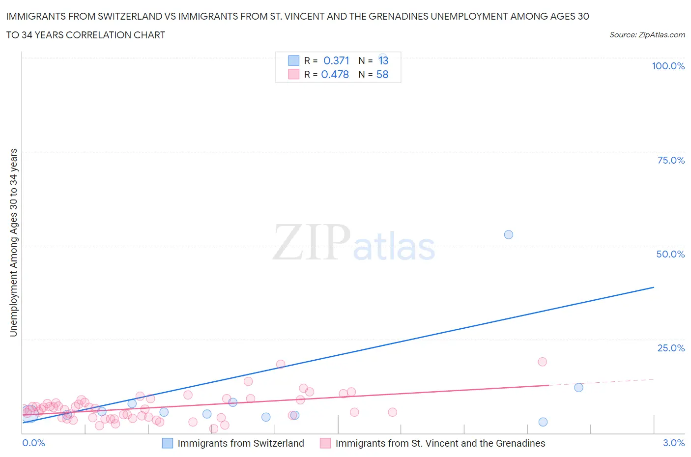 Immigrants from Switzerland vs Immigrants from St. Vincent and the Grenadines Unemployment Among Ages 30 to 34 years