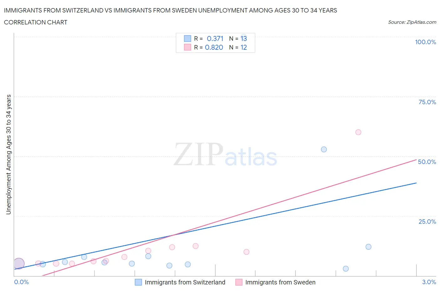 Immigrants from Switzerland vs Immigrants from Sweden Unemployment Among Ages 30 to 34 years
