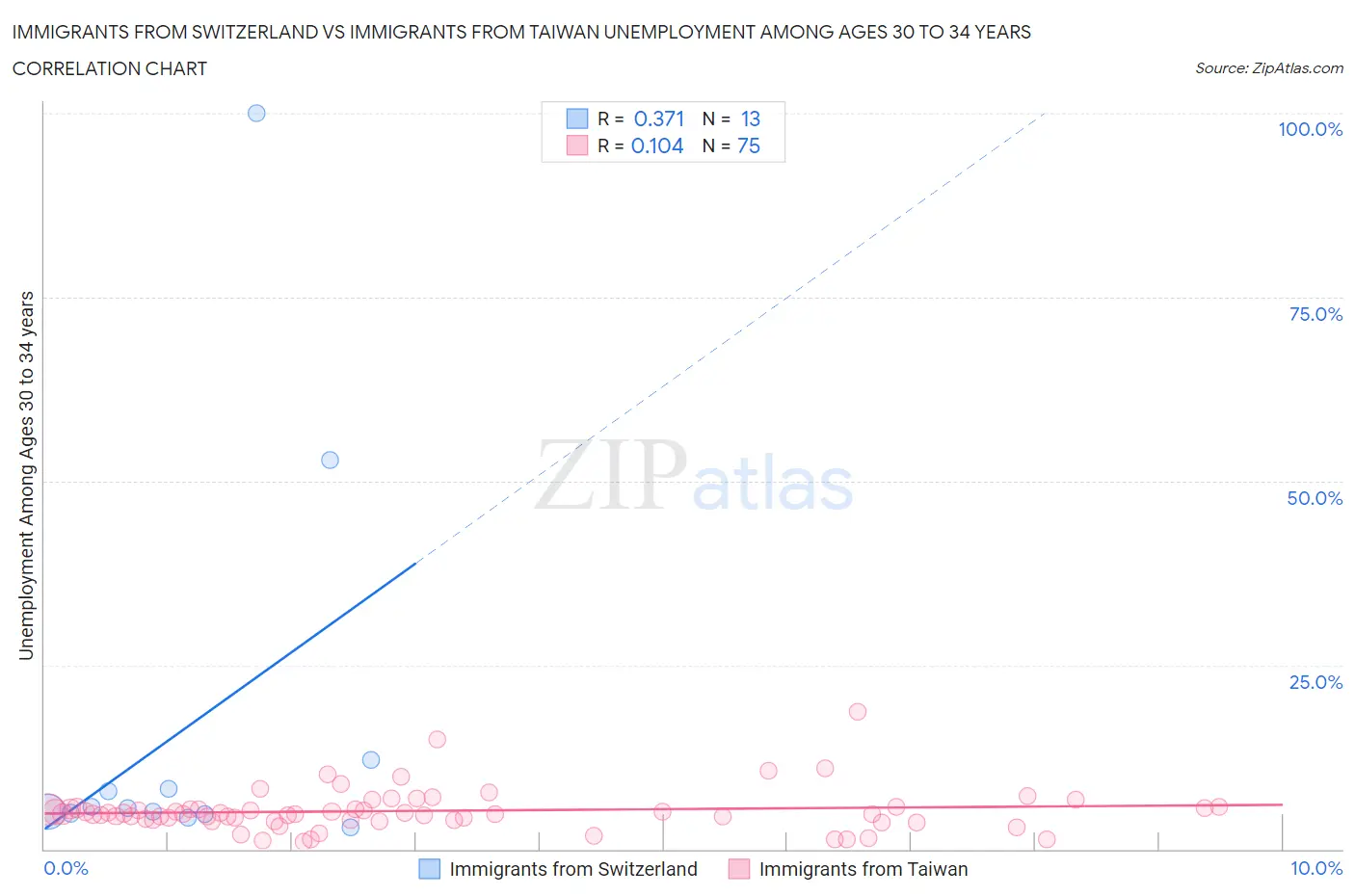 Immigrants from Switzerland vs Immigrants from Taiwan Unemployment Among Ages 30 to 34 years