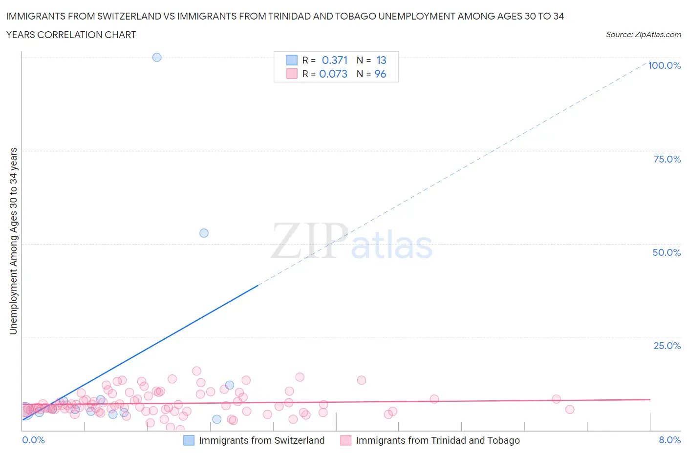 Immigrants from Switzerland vs Immigrants from Trinidad and Tobago Unemployment Among Ages 30 to 34 years