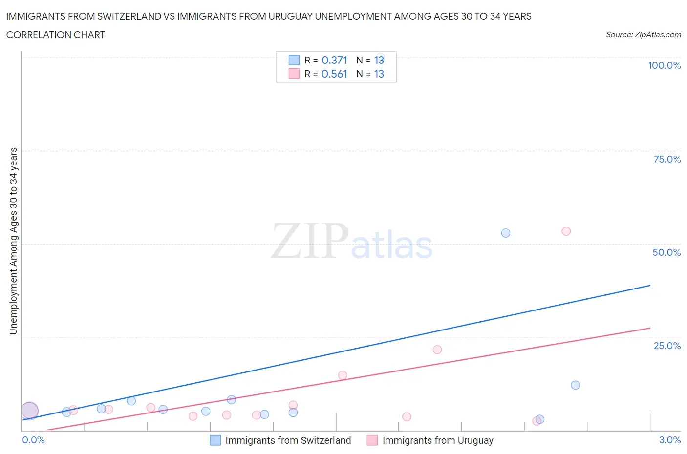 Immigrants from Switzerland vs Immigrants from Uruguay Unemployment Among Ages 30 to 34 years