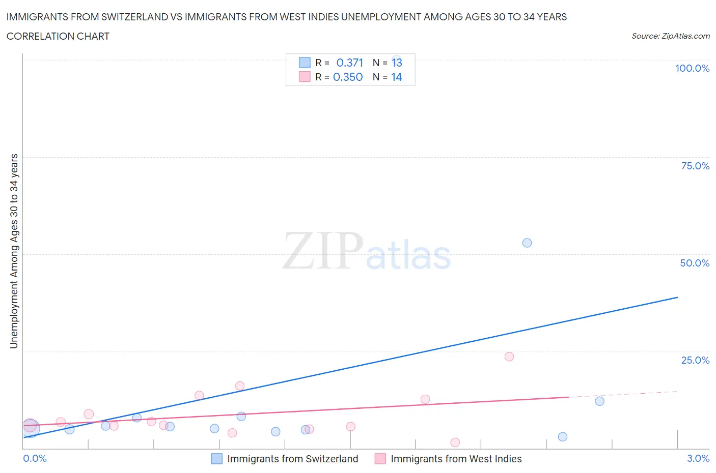 Immigrants from Switzerland vs Immigrants from West Indies Unemployment Among Ages 30 to 34 years