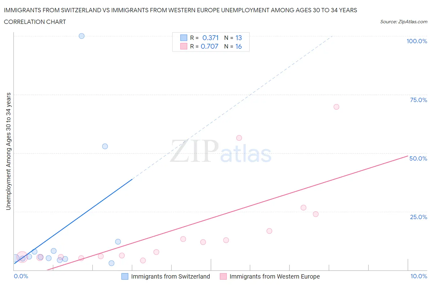 Immigrants from Switzerland vs Immigrants from Western Europe Unemployment Among Ages 30 to 34 years