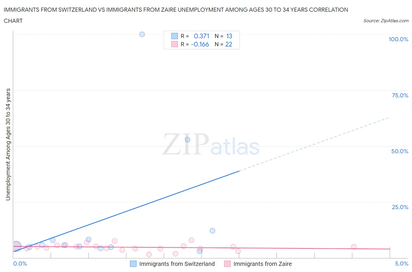 Immigrants from Switzerland vs Immigrants from Zaire Unemployment Among Ages 30 to 34 years