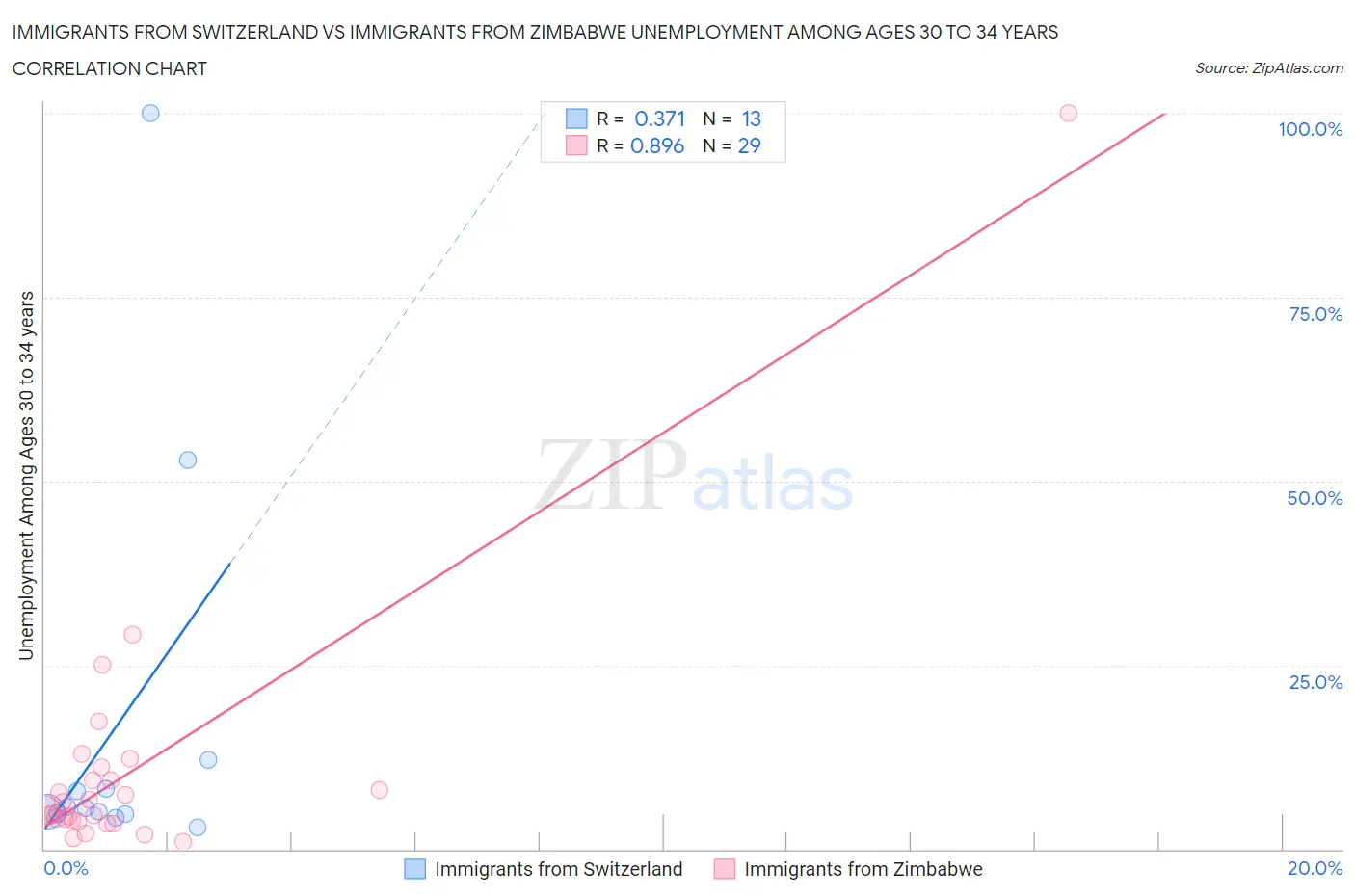 Immigrants from Switzerland vs Immigrants from Zimbabwe Unemployment Among Ages 30 to 34 years