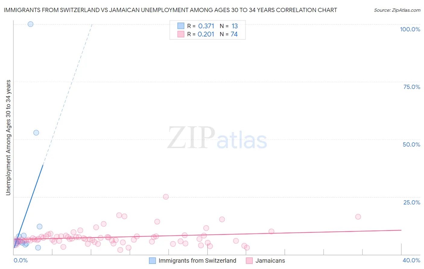 Immigrants from Switzerland vs Jamaican Unemployment Among Ages 30 to 34 years