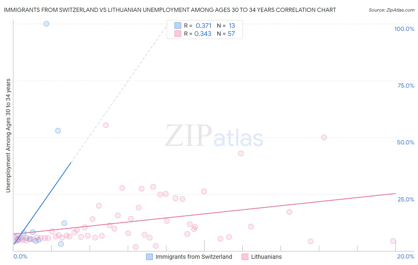Immigrants from Switzerland vs Lithuanian Unemployment Among Ages 30 to 34 years