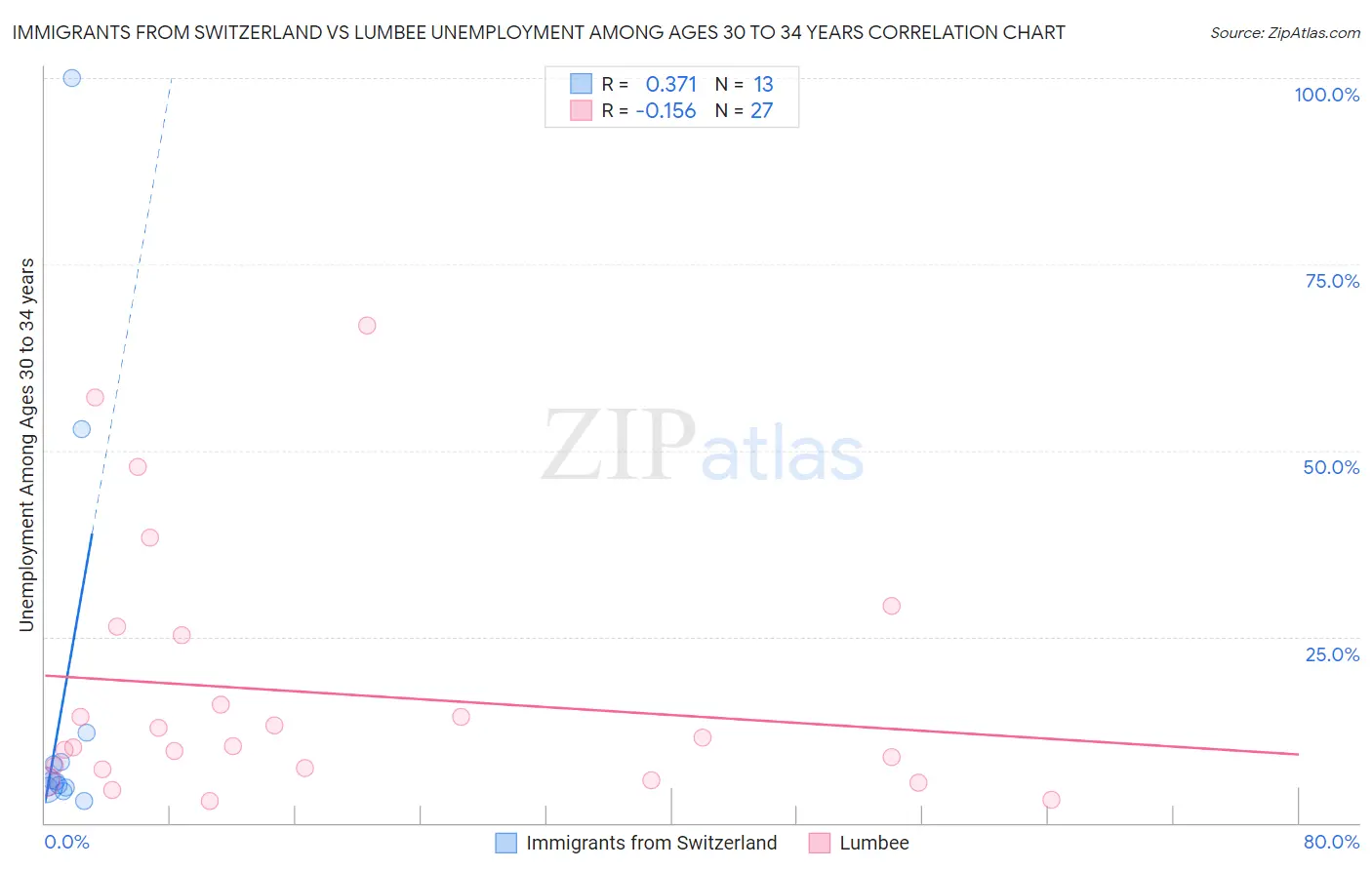Immigrants from Switzerland vs Lumbee Unemployment Among Ages 30 to 34 years