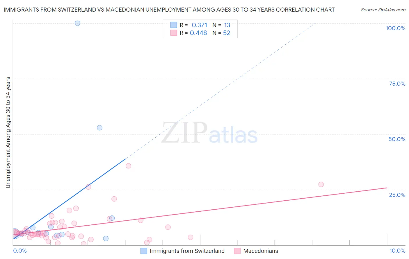 Immigrants from Switzerland vs Macedonian Unemployment Among Ages 30 to 34 years